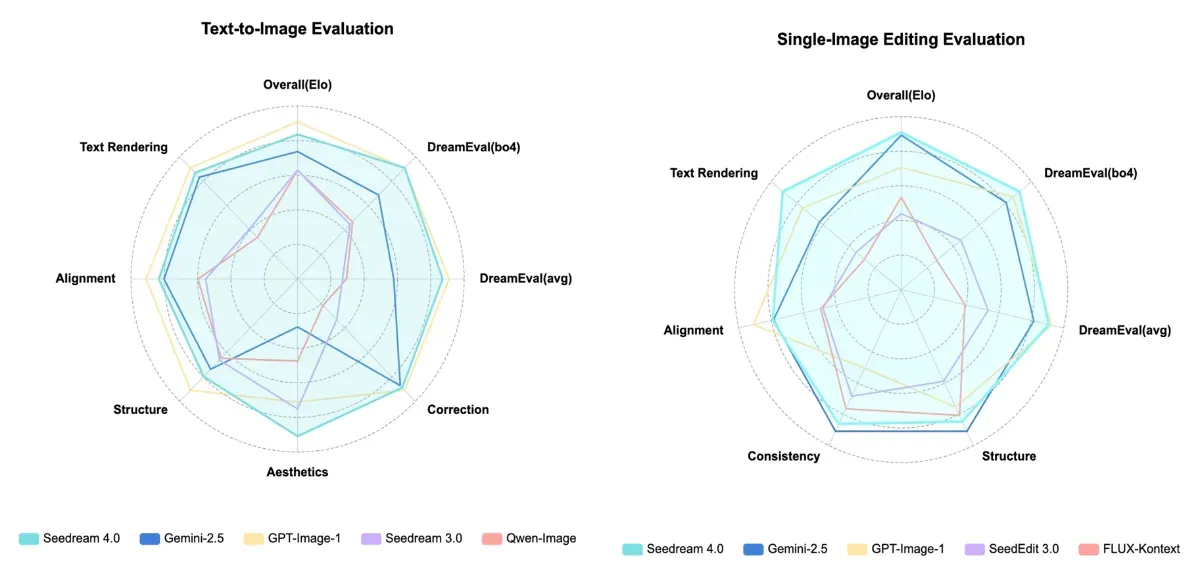 Seedream 4.0 integrated generation and editing examples