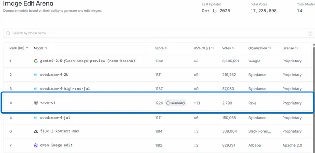 Reve v1: Unified Image Generation + Editing for Real Workflows